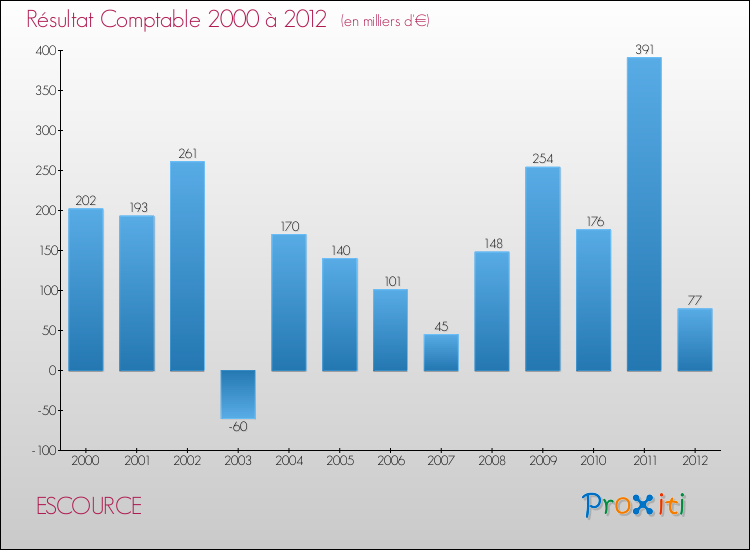 Evolution du résultat comptable pour la commune de ESCOURCE de 2000 à 2012 Evolution du résultat comptable pour ESCOURCE de 2000 à 2012