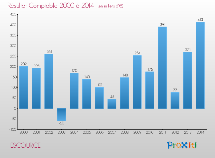 Evolution du résultat comptable pour la commune de ESCOURCE de 2000 à 2014 Evolution du résultat comptable pour ESCOURCE de 2000 à 2014