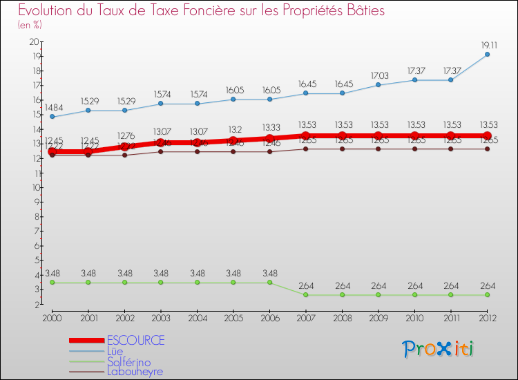 Evolution du taux de la taxe foncière sur le bati pour ESCOURCE et les communes proches de 2000 à 2012 Comparaison des taux de taxe foncière sur le bati pour ESCOURCE et les communes voisines de 2000 à 2012