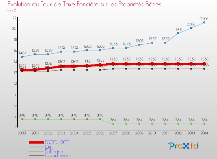 Evolution du taux de la taxe foncière sur le bati pour ESCOURCE et les communes proches de 2000 à 2014 Comparaison des taux de taxe foncière sur le bati pour ESCOURCE et les communes voisines de 2000 à 2014