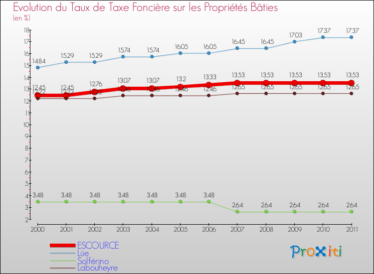 Evolution du taux de la taxe foncière sur le bati pour ESCOURCE et les communes proches Comparaison des taux de taxe foncière sur le bati pour ESCOURCE et les communes voisines