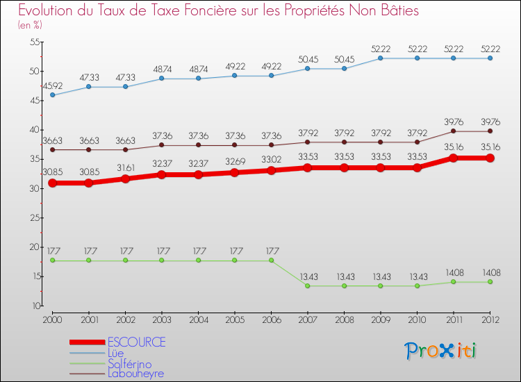 Evolution du taux de la taxe foncière sur les immeubles et terrains non batis pour ESCOURCE et les communes proches de 2000 à 2012 Comparaison des taux de la taxe foncière sur les immeubles et terrains non batis pour ESCOURCE et les communes voisines de 2000 à 2012