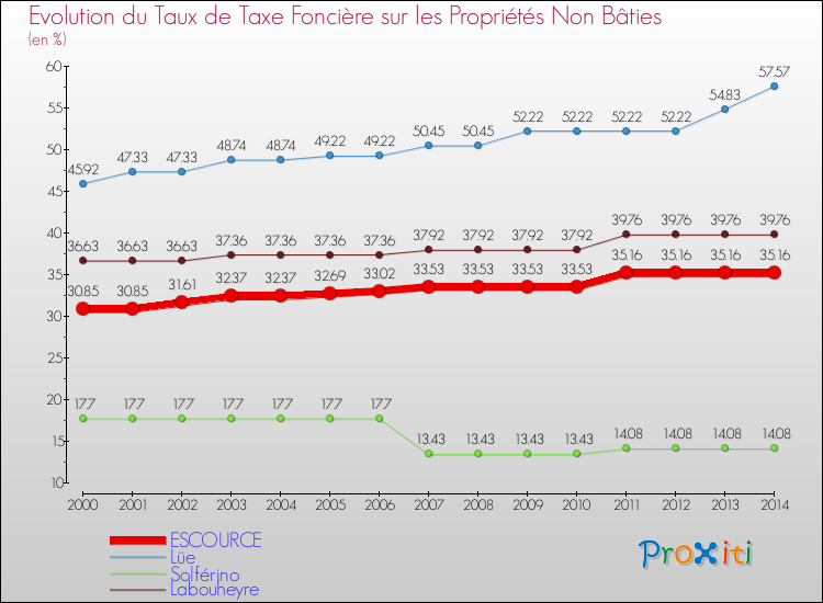 Evolution du taux de la taxe foncière sur les immeubles et terrains non batis pour ESCOURCE et les communes proches de 2000 à 2014 Comparaison des taux de la taxe foncière sur les immeubles et terrains non batis pour ESCOURCE et les communes voisines de 2000 à 2014