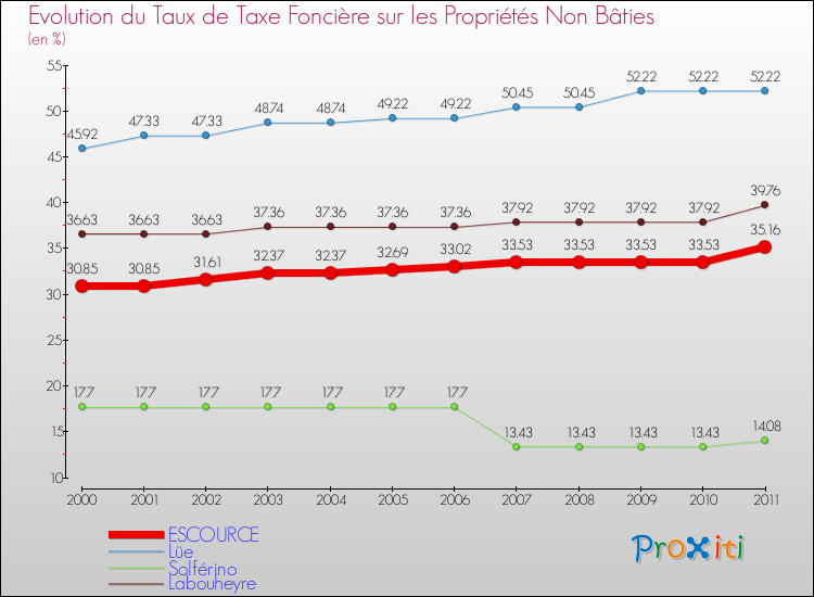 Evolution du taux de la taxe foncière sur les immeubles et terrains non batis pour ESCOURCE et les communes proches Comparaison des taux de la taxe foncière sur les immeubles et terrains non batis pour ESCOURCE et les communes voisines