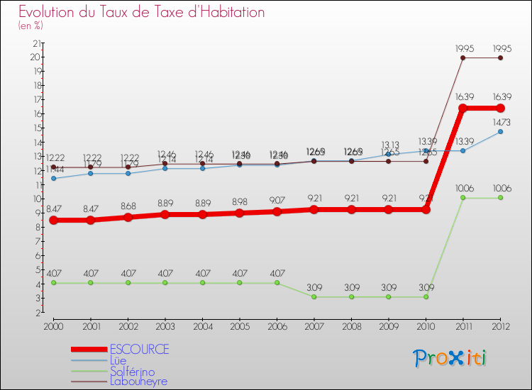 Evolution du taux de la taxe d'habitation pour ESCOURCE et les communes proches Comparaison des taux de la taxe d'habitation pour ESCOURCE et les communes voisines