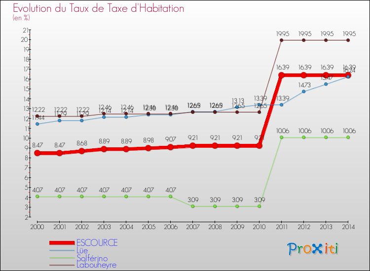 Evolution du taux de la taxe d'habitation pour ESCOURCE et les communes proches de 2000 à 2014 Comparaison des taux de la taxe d'habitation pour ESCOURCE et les communes voisines de 2000 à 2014