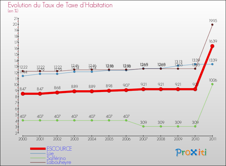 Evolution du taux de la taxe d'habitation pour ESCOURCE et les communes proches Comparaison des taux de la taxe d'habitation pour ESCOURCE et les communes voisines