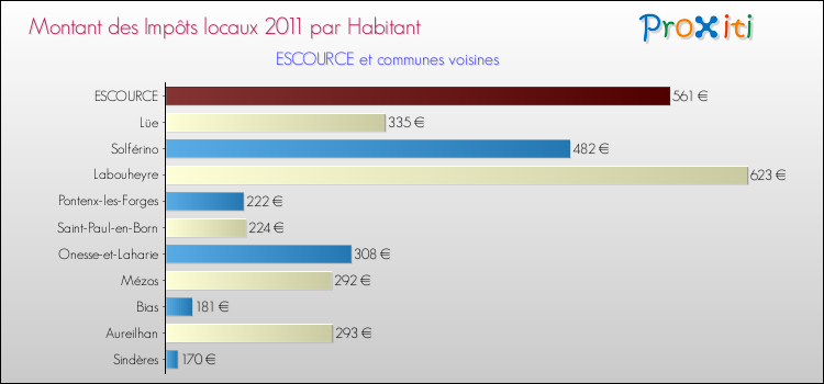 Montant des impôts locaux par Habitant pour ESCOURCE et les communes proches Comparaison des impôts locaux par habitant pour ESCOURCE et les communes voisines