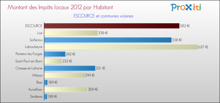 Montant des impôts locaux par Habitant pour ESCOURCE et les communes proches Comparaison des impôts locaux par habitant pour ESCOURCE et les communes voisines