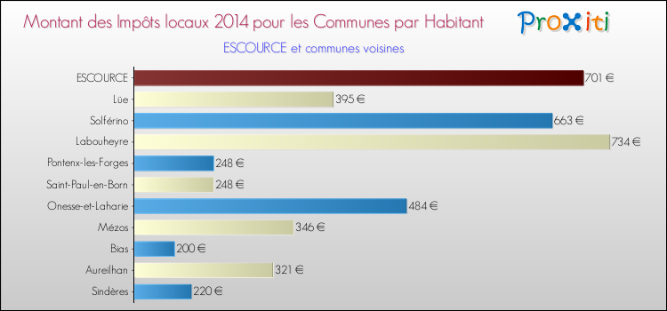 Montant des impôts locaux par Habitant pour ESCOURCE et les communes proches en 2014 Comparaison des impôts locaux par habitant pour ESCOURCE et les communes voisines en 2014
