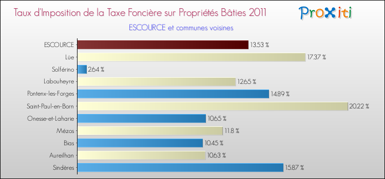 Taux d'imposition de la taxe foncière sur le bati 2011 pour ESCOURCE et les communes proches Comparaison des taux d'imposition de la taxe foncière sur le bati 2011 pour ESCOURCE et les communes voisines
