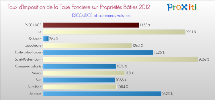 Taux d'imposition de la taxe foncière sur le bati 2012 pour ESCOURCE et les communes proches Comparaison des taux d'imposition de la taxe foncière sur le bati 2012 pour ESCOURCE et les communes voisines