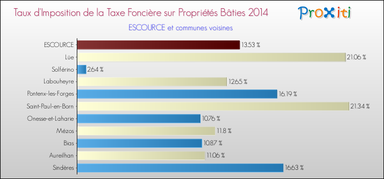 Taux d'imposition de la taxe foncière sur le bati 2014 pour ESCOURCE et les communes proches Comparaison des taux d'imposition de la taxe foncière sur le bati 2014 pour ESCOURCE et les communes voisines