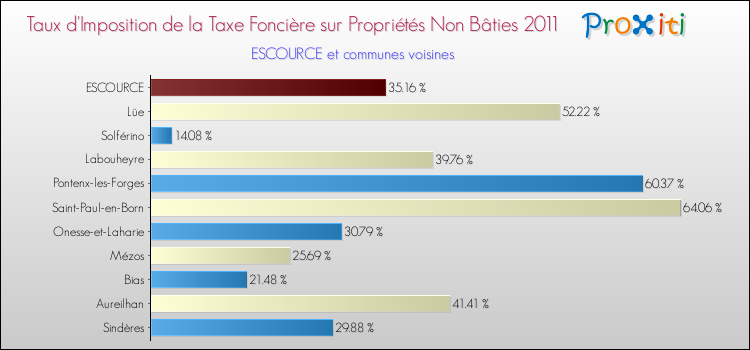 Taux d'imposition de la taxe foncière sur les immeubles et terrains non batis 2011 pour ESCOURCE et les communes proches Comparaison des taux d'imposition de la taxe foncière sur les immeubles et terrains non batis 2011 pour ESCOURCE et les communes voisines