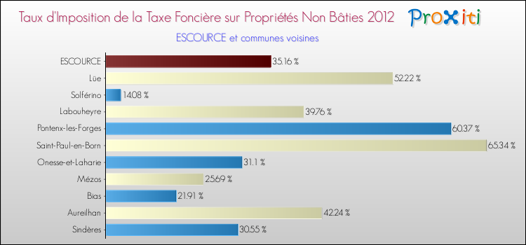 Taux d'imposition de la taxe foncière sur les immeubles et terrains non batis 2012 pour ESCOURCE et les communes proches Comparaison des taux d'imposition de la taxe foncière sur les immeubles et terrains non batis 2012 pour ESCOURCE et les communes voisines