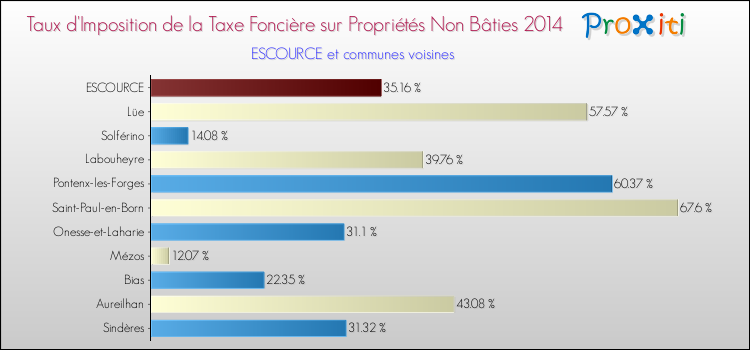 Taux d'imposition de la taxe foncière sur les immeubles et terrains non batis 2014 pour ESCOURCE et les communes proches Comparaison des taux d'imposition de la taxe foncière sur les immeubles et terrains non batis 2014 pour ESCOURCE et les communes voisines