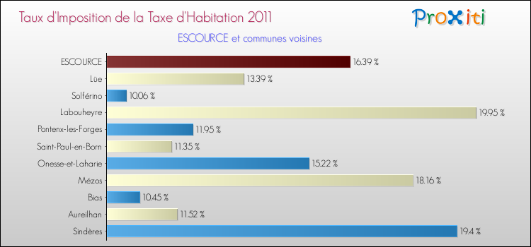 Taux d'imposition de la taxe d'habitation 2011 pour ESCOURCE et les communes proches Comparaison des taux d'imposition de la taxe d'habitation 2011 pour ESCOURCE et les communes voisines