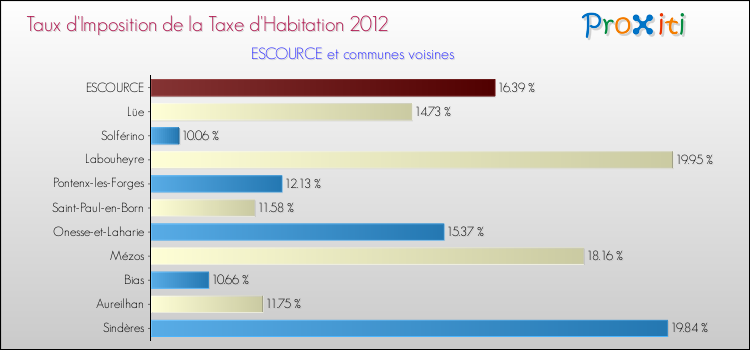 Taux d'imposition de la taxe d'habitation 2012 pour ESCOURCE et les communes proches Comparaison des taux d'imposition de la taxe d'habitation 2012 pour ESCOURCE et les communes voisines