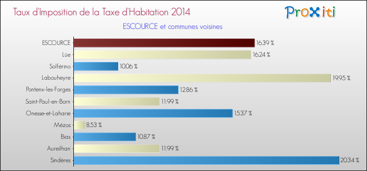 Taux d'imposition de la taxe d'habitation 2014 pour ESCOURCE et les communes proches Comparaison des taux d'imposition de la taxe d'habitation 2014 pour ESCOURCE et les communes voisines