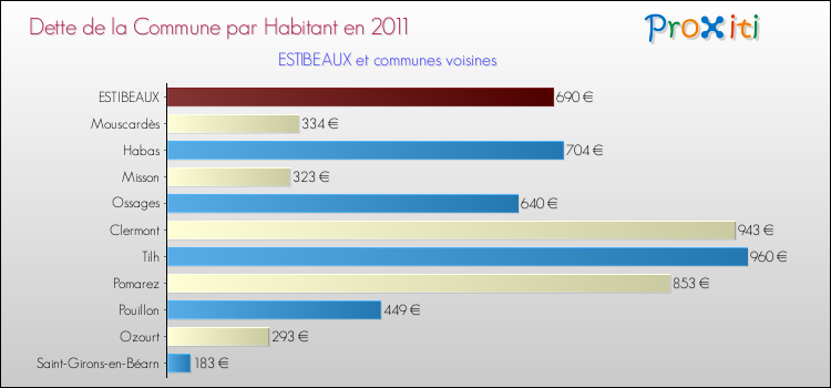 Dette par habitant de la commune en 2011 pour ESTIBEAUX et les communes proches Comparaison de la dette par habitant de la commune en 2011 pour ESTIBEAUX et les communes voisines