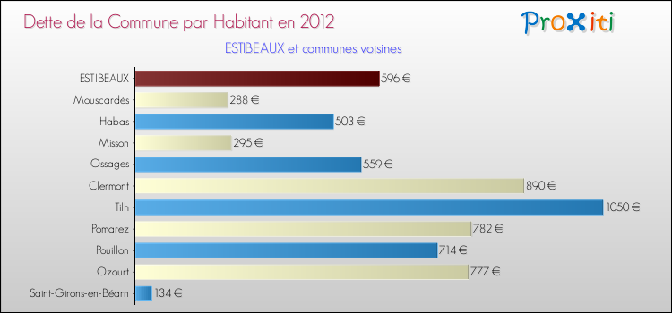 Dette par habitant de la commune en 2012 pour ESTIBEAUX et les communes proches Comparaison de la dette par habitant de la commune en 2012 pour ESTIBEAUX et les communes voisines