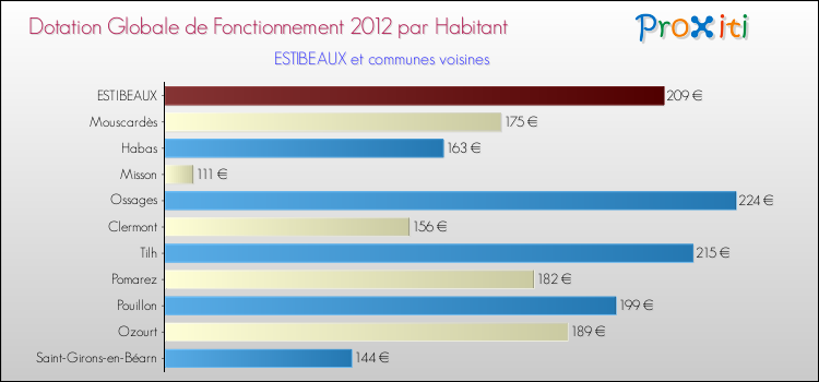 Montant des dotations globales de fonctionnement DGF par Habitant pour ESTIBEAUX et les communes proches Comparaison des des dotations globales de fonctionnement DGF par habitant pour ESTIBEAUX et les communes voisines