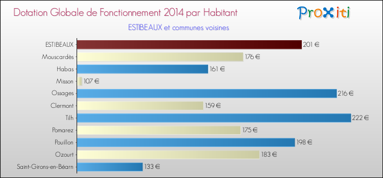 Montant des dotations globales de fonctionnement DGF par Habitant pour ESTIBEAUX et les communes proches en 2014. Comparaison des des dotations globales de fonctionnement DGF par habitant pour ESTIBEAUX et les communes voisines en 2014.