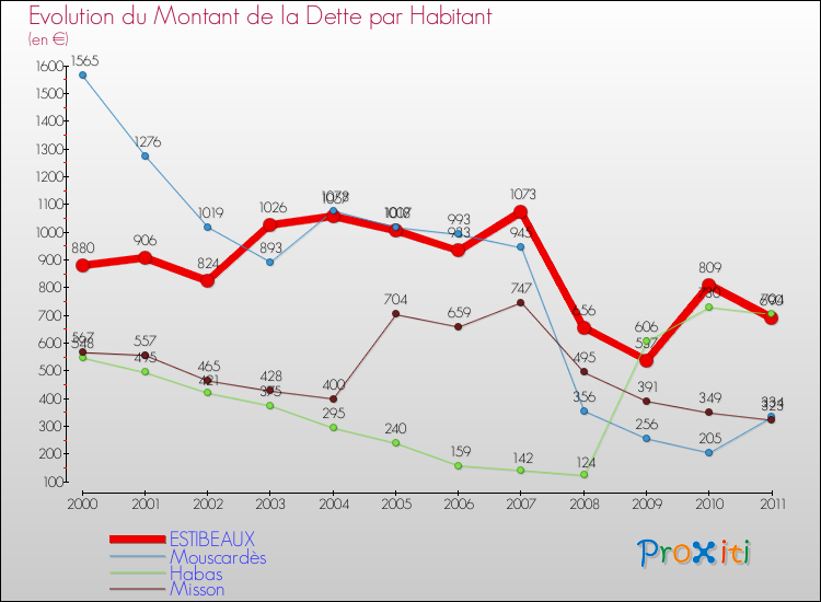 Evolution de la dette par habitant pour la commune de ESTIBEAUX et les communes proches Comparaison de la dette par habitant pour ESTIBEAUX et les communes voisines