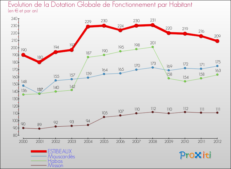 Evolution et montant de la dotation globale de fonctionnement par Habitant pour ESTIBEAUX et les communes proches Comparaison des dotations globales de fonctionnement par habitant pour ESTIBEAUX et les communes voisines