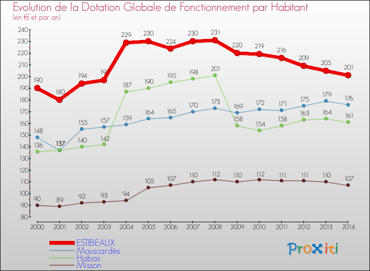 Evolution et montant de la dotation globale de fonctionnement par Habitant pour ESTIBEAUX et les communes proches de 2000 à 2014. Comparaison des dotations globales de fonctionnement par habitant pour ESTIBEAUX et les communes voisines de 2000 à 2014.