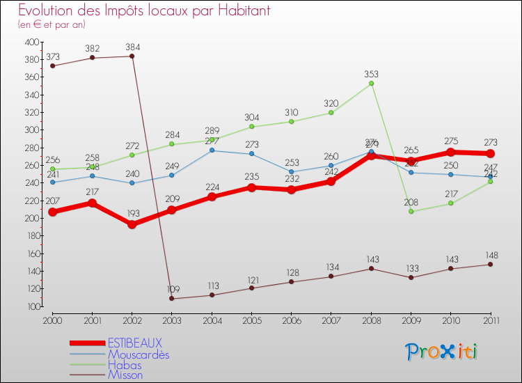 Evolution et montant des impôts locaux par Habitant pour ESTIBEAUX et les communes proches Comparaison des impôts locaux par habitant pour ESTIBEAUX et les communes voisines