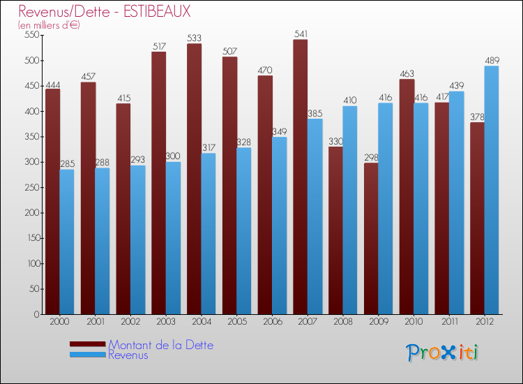 Evolution comparée de la dette et des revenus pour la commune de ESTIBEAUX de 2000 à 2012 Comparaison de la dette et des revenus pour ESTIBEAUX de 2000 à 2012