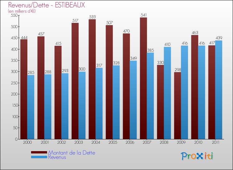 Evolution comparée de la dette et des revenus pour la commune de ESTIBEAUX de 2000 à 2011 Comparaison de la dette et des revenus pour ESTIBEAUX de 2000 à 2011