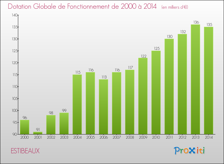 Evolution du montant de la Dotation Globale de Fonctionnement pour la commune de ESTIBEAUX de 2000 à 2014 Evolution du montant de la Dotation Globale de Fonctionnement pour ESTIBEAUX de 2000 à 2014