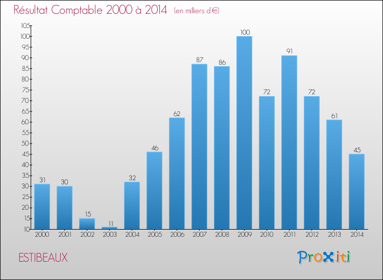Evolution du résultat comptable pour la commune de ESTIBEAUX de 2000 à 2014 Evolution du résultat comptable pour ESTIBEAUX de 2000 à 2014