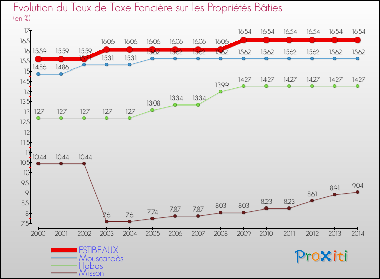 Evolution du taux de la taxe foncière sur le bati pour ESTIBEAUX et les communes proches de 2000 à 2014 Comparaison des taux de taxe foncière sur le bati pour ESTIBEAUX et les communes voisines de 2000 à 2014