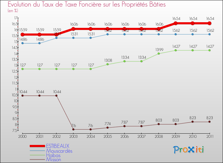 Evolution du taux de la taxe foncière sur le bati pour ESTIBEAUX et les communes proches Comparaison des taux de taxe foncière sur le bati pour ESTIBEAUX et les communes voisines