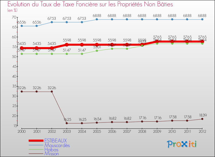 Evolution du taux de la taxe foncière sur les immeubles et terrains non batis pour ESTIBEAUX et les communes proches de 2000 à 2012 Comparaison des taux de la taxe foncière sur les immeubles et terrains non batis pour ESTIBEAUX et les communes voisines de 2000 à 2012