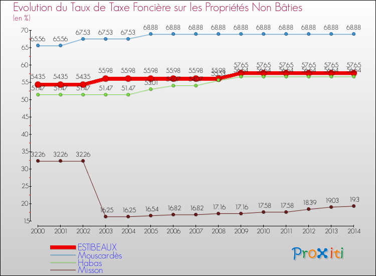 Evolution du taux de la taxe foncière sur les immeubles et terrains non batis pour ESTIBEAUX et les communes proches de 2000 à 2014 Comparaison des taux de la taxe foncière sur les immeubles et terrains non batis pour ESTIBEAUX et les communes voisines de 2000 à 2014