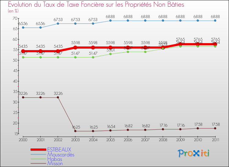 Evolution du taux de la taxe foncière sur les immeubles et terrains non batis pour ESTIBEAUX et les communes proches Comparaison des taux de la taxe foncière sur les immeubles et terrains non batis pour ESTIBEAUX et les communes voisines