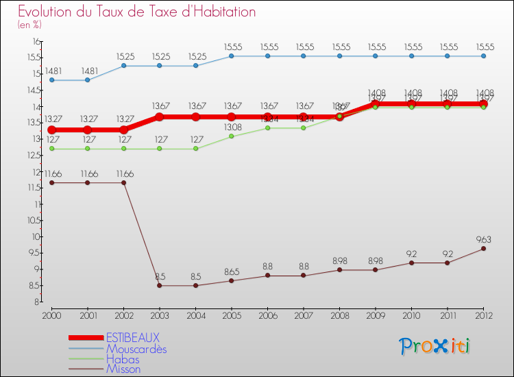 Evolution du taux de la taxe d'habitation pour ESTIBEAUX et les communes proches Comparaison des taux de la taxe d'habitation pour ESTIBEAUX et les communes voisines