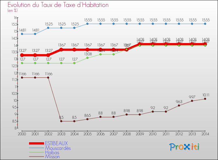 Evolution du taux de la taxe d'habitation pour ESTIBEAUX et les communes proches de 2000 à 2014 Comparaison des taux de la taxe d'habitation pour ESTIBEAUX et les communes voisines de 2000 à 2014