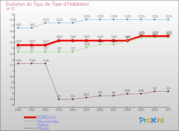 Evolution du taux de la taxe d'habitation pour ESTIBEAUX et les communes proches Comparaison des taux de la taxe d'habitation pour ESTIBEAUX et les communes voisines