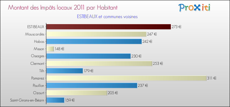 Montant des impôts locaux par Habitant pour ESTIBEAUX et les communes proches Comparaison des impôts locaux par habitant pour ESTIBEAUX et les communes voisines