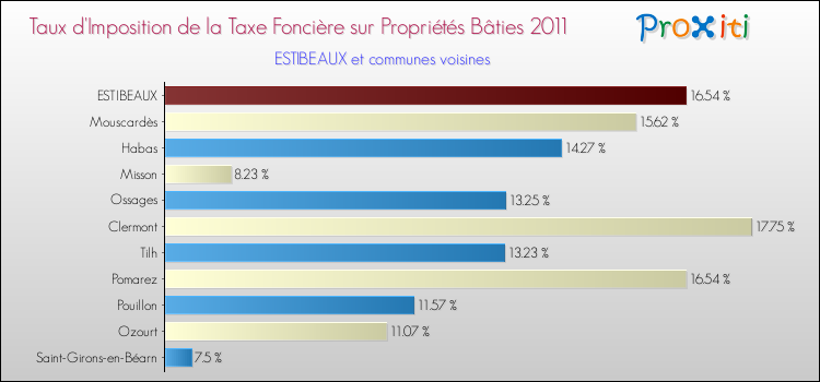 Taux d'imposition de la taxe foncière sur le bati 2011 pour ESTIBEAUX et les communes proches Comparaison des taux d'imposition de la taxe foncière sur le bati 2011 pour ESTIBEAUX et les communes voisines