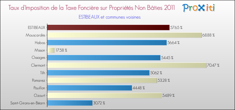 Taux d'imposition de la taxe foncière sur les immeubles et terrains non batis 2011 pour ESTIBEAUX et les communes proches Comparaison des taux d'imposition de la taxe foncière sur les immeubles et terrains non batis 2011 pour ESTIBEAUX et les communes voisines