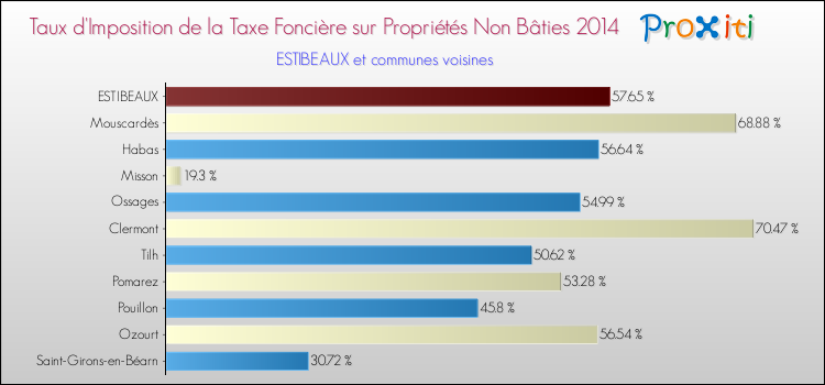 Taux d'imposition de la taxe foncière sur les immeubles et terrains non batis 2014 pour ESTIBEAUX et les communes proches Comparaison des taux d'imposition de la taxe foncière sur les immeubles et terrains non batis 2014 pour ESTIBEAUX et les communes voisines