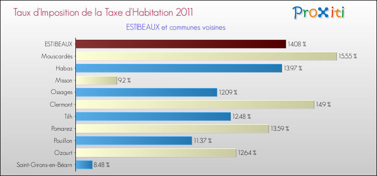 Taux d'imposition de la taxe d'habitation 2011 pour ESTIBEAUX et les communes proches Comparaison des taux d'imposition de la taxe d'habitation 2011 pour ESTIBEAUX et les communes voisines