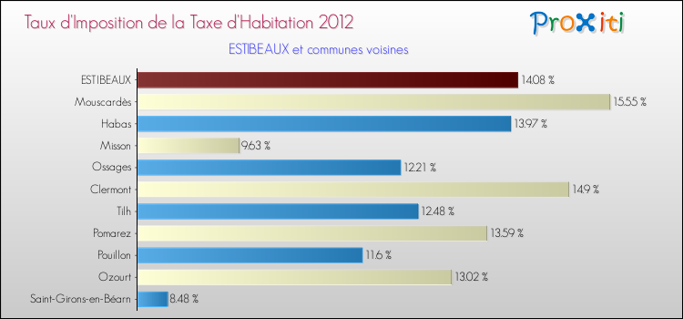 Taux d'imposition de la taxe d'habitation 2012 pour ESTIBEAUX et les communes proches Comparaison des taux d'imposition de la taxe d'habitation 2012 pour ESTIBEAUX et les communes voisines