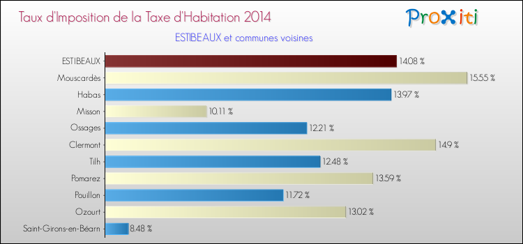 Taux d'imposition de la taxe d'habitation 2014 pour ESTIBEAUX et les communes proches Comparaison des taux d'imposition de la taxe d'habitation 2014 pour ESTIBEAUX et les communes voisines